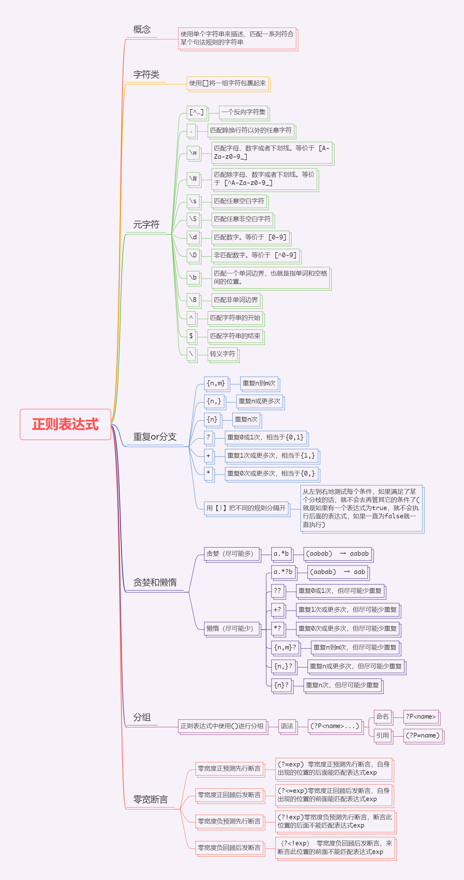 偷学Python第三十一天：Python正则表达式的语法以及re模块的使用python是甜甜的博客-