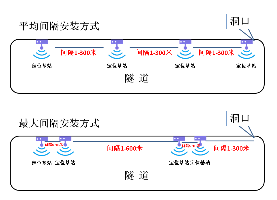 隧道人员定位基站