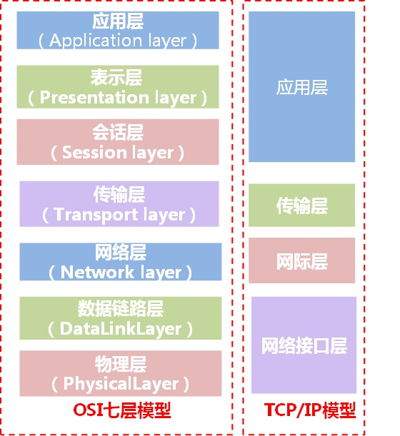 OSI模型与TCP/IP模型的对应关系