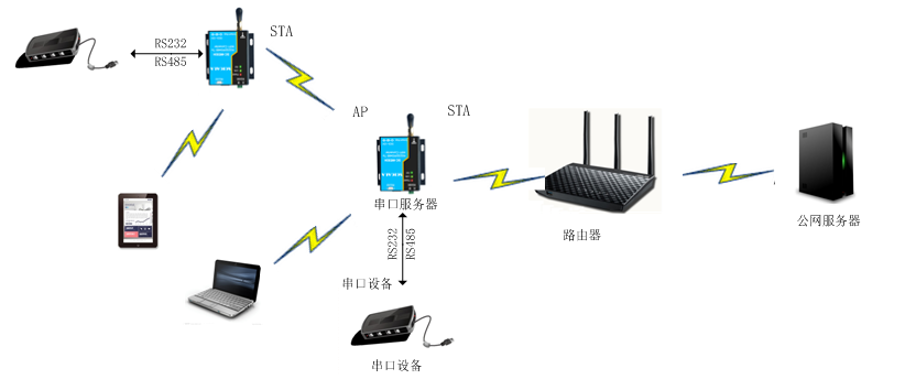 WiFi的STA和AP模式及相关概念