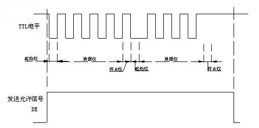 RS232，RS485波形分析 - qiu_zhi2008 - qiu_zhi2008的博客