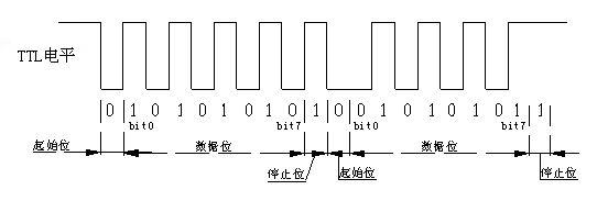 RS232，RS485波形分析 - qiu_zhi2008 - qiu_zhi2008的博客