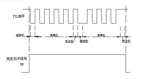 RS232，RS485波形分析 - qiu_zhi2008 - qiu_zhi2008的博客