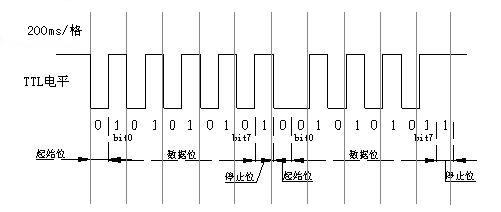 RS232，RS485波形分析 - qiu_zhi2008 - qiu_zhi2008的博客