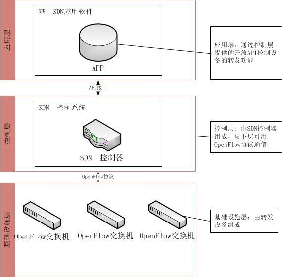 OpenFlow概述