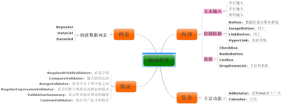 Html控件和Web控件（转）