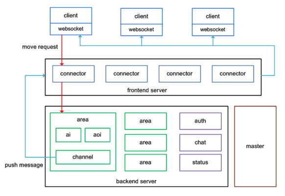 不过在设计,开发完成后发现pomelo是个通用的分布式实时应用开发框 