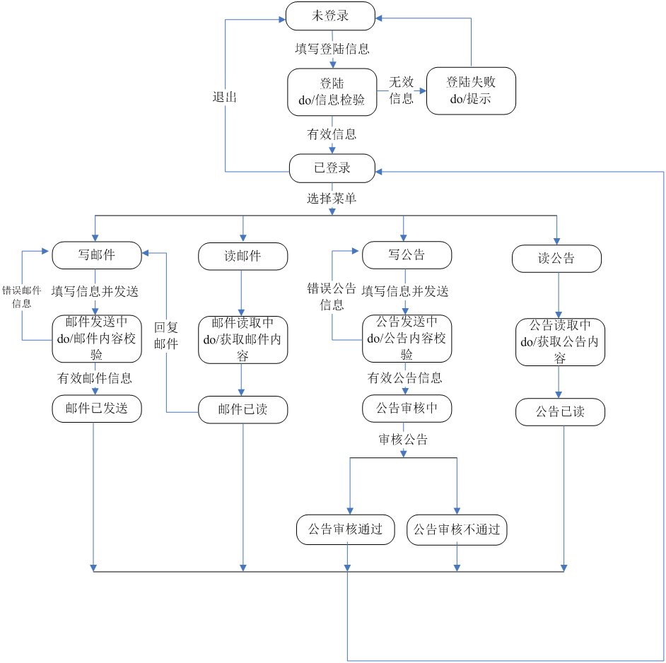 系统的软件结构图