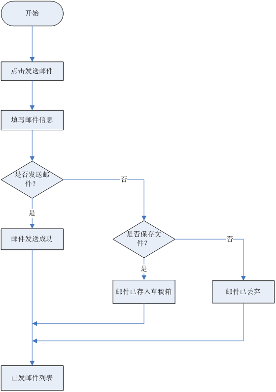 接收邮件删除邮件系统信息处理程序流程图统计处理程序流程图点击这里