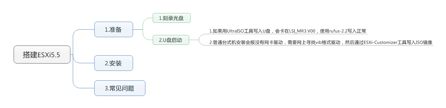 ESXi5.5 总图