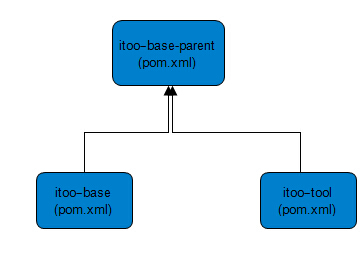 Maven的dependencies与dependencyManagement的区别