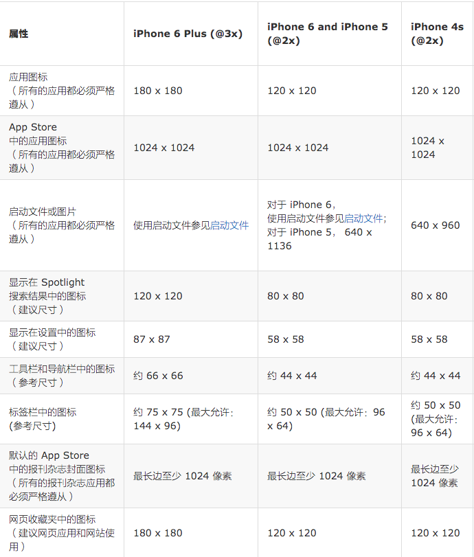 图标和图片的尺寸（以像素为单位）