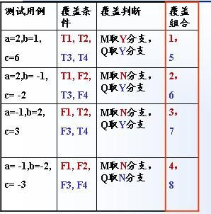 白盒测试概念_白盒测试用例设计唯一吗-csdn博客