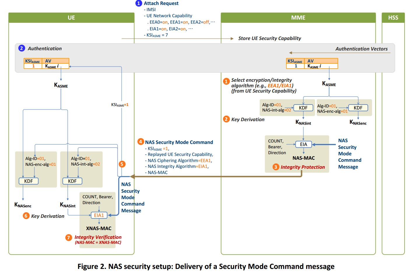 6LTE Security II NAS and AS Security_lte as和nasCSDN博客