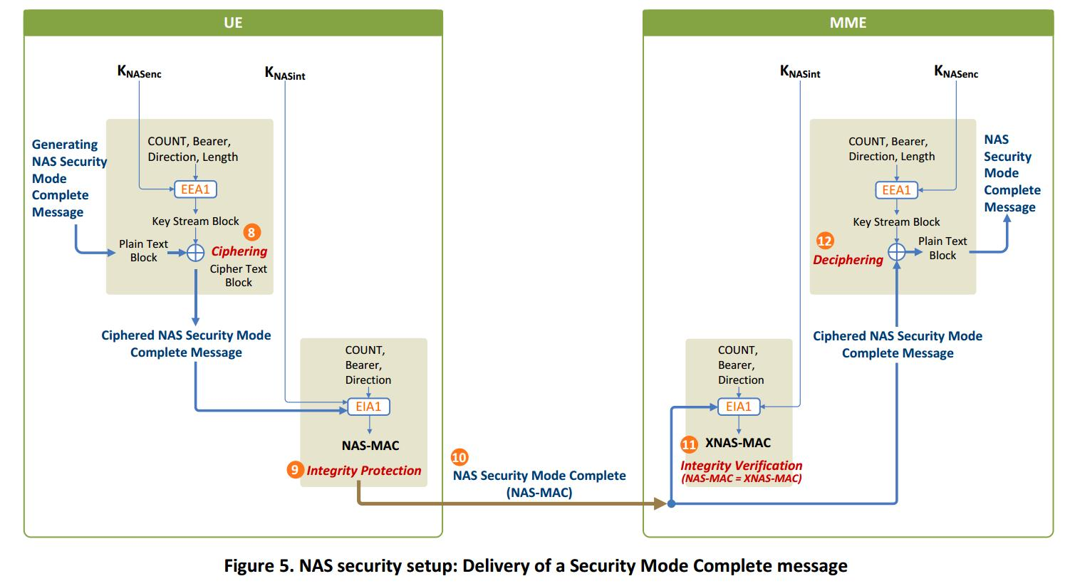 6LTE Security II NAS and AS Security_lte as和nasCSDN博客