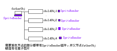 游戏对象节点层次