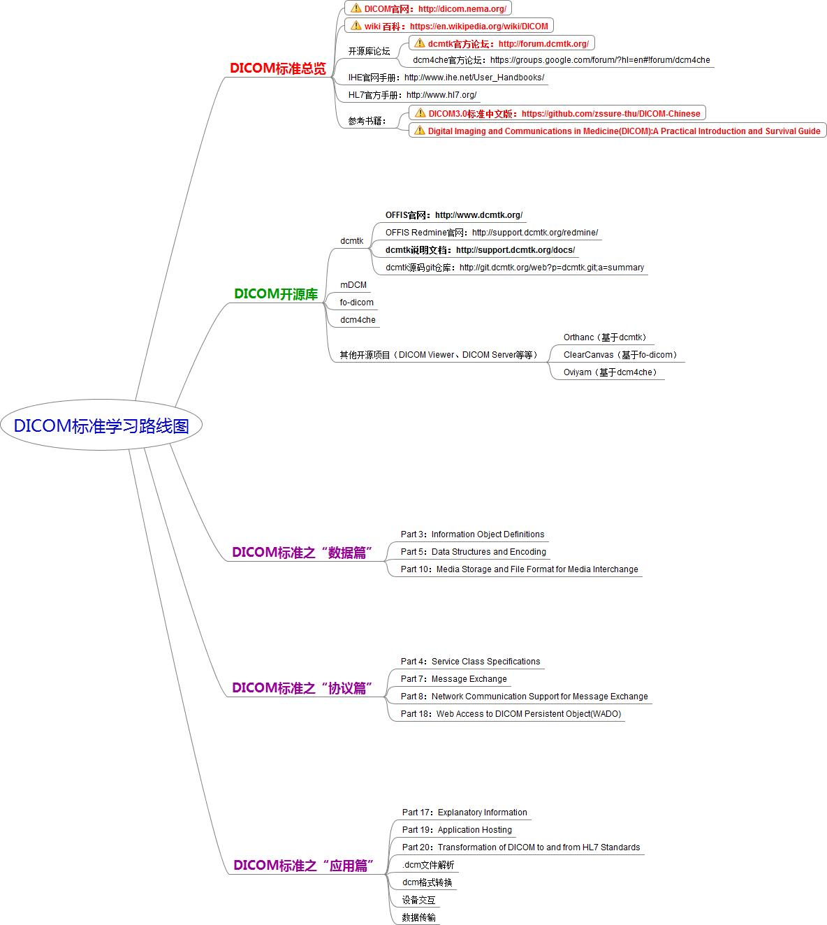 【转】000.DICOM：DICOM标准学习路线图（初稿）!!!!!!!!!!!!