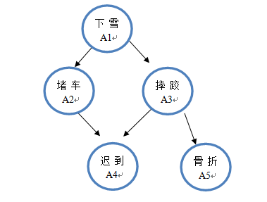 贝叶斯网络 Bayesian Network 漫游学海之旅 Csdn博客 贝叶斯网络