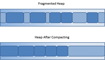 Figure 2.5: When the heap becomes fragmented due to repeated allocations and garbage collections, the JVM executes a compaction step, which aligns all objects neatly and closes all holes.