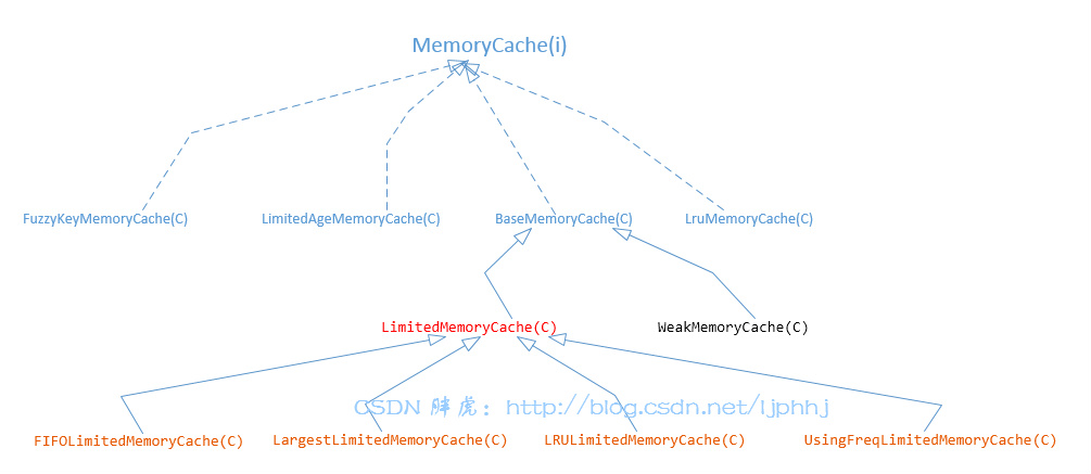 内存缓存机制类结构图