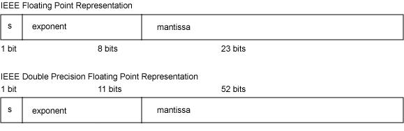一文读懂 IEEE754 浮点数的表示方法