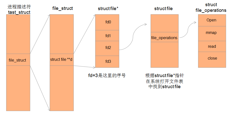 Linux驱动mmap内存映射详解及例子实现_Tasdily的博客-CSDN博客_mmap内存映射例程