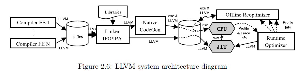 LLVM全时优化