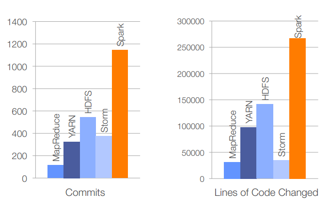 过去6个月里 Spark代码活跃情况（从2014年6月30为基点）