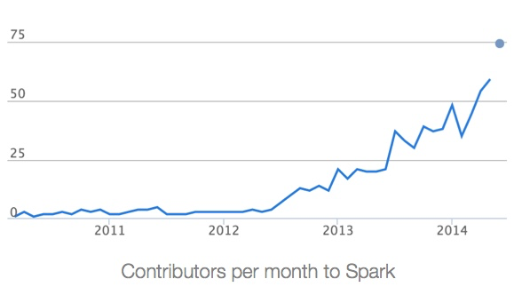 图1-3 截止2014年Spark代码贡献者每个月的增长曲线