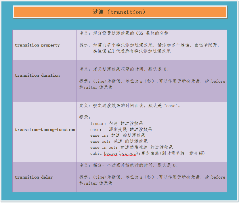 CSS3特效之转化（transform）和过渡（transition）