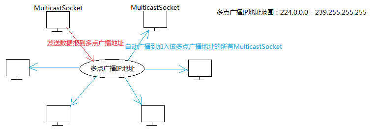 多点广播示意图