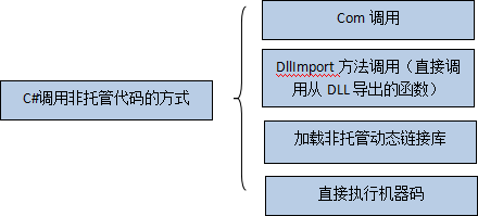 需要dllimport類修飾符外,還需要聲明public static extern類型; iii