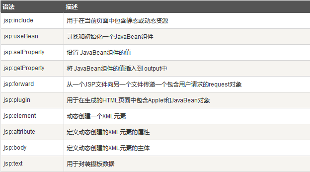jsp行为
