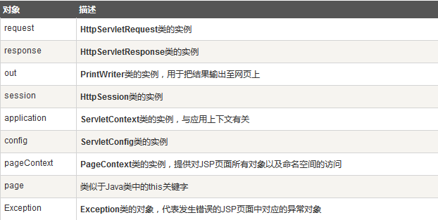 jsp隐含的对象