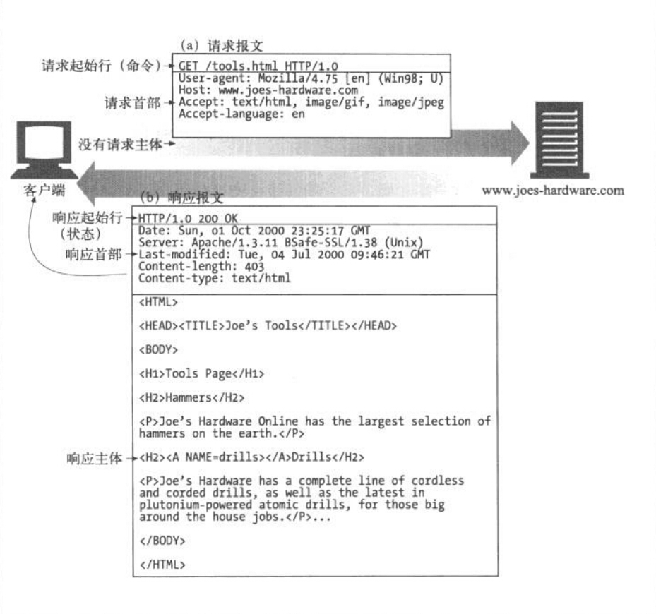 简单报文实例