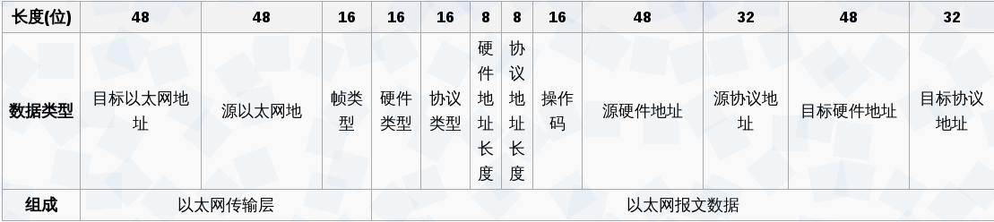 ARP协议报文格式图