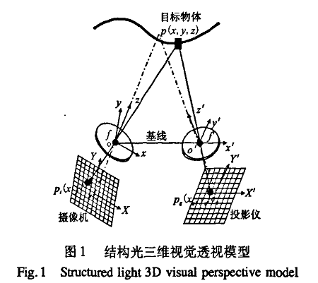 结构光（一）_做结构光需要在暗室里吗-CSDN博客