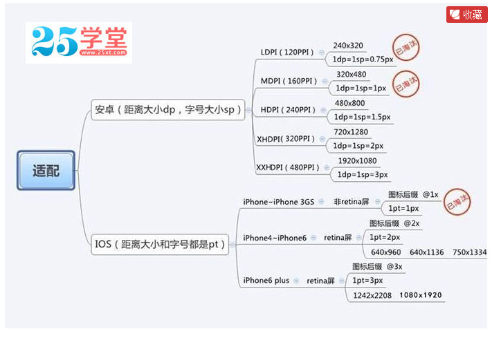 一张图告诉你最简单的android和ios的适配 Jda 简单爱 程序员宅基地 程序员宅基地