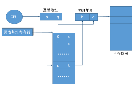 OS_PageTable