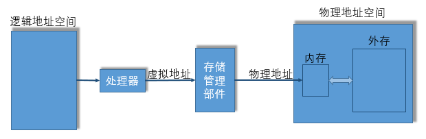 OS_VirtualMemory