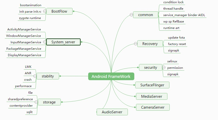 android framework think