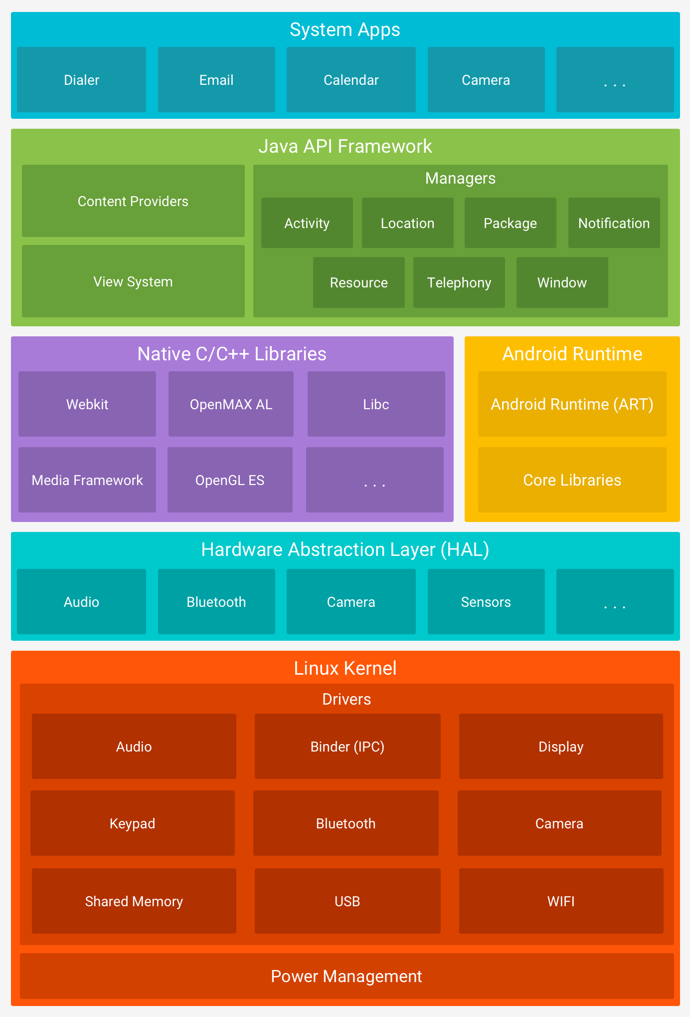android stack from google