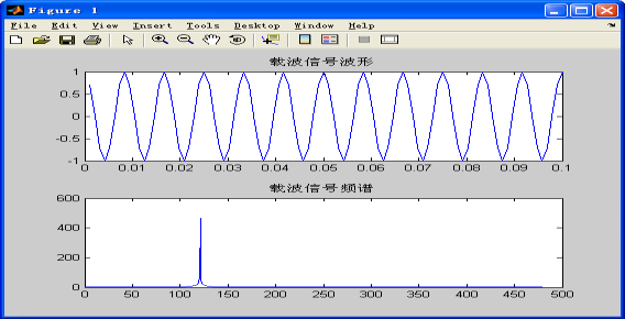 载波信号的波形与频谱图