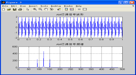 已调信号的波形与频谱图