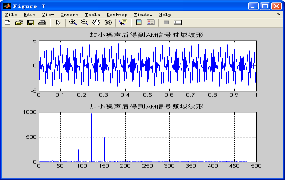加小噪声后AM信号波形与频谱图