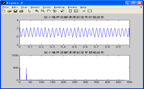 加小噪声解调后的信号波形及频谱图