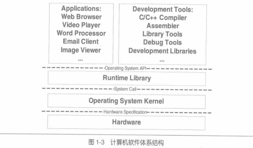 计算机软件体系结构