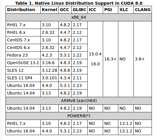 Cuda-8-Supported Linux Dists