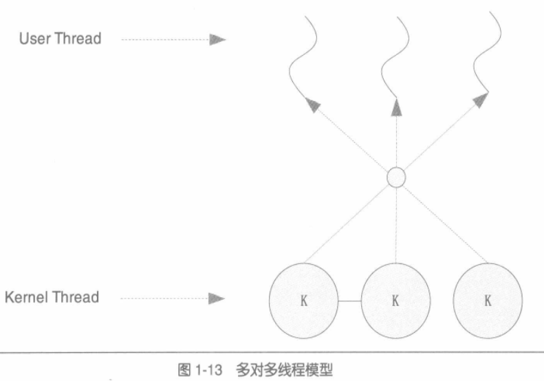 多对多线程模型