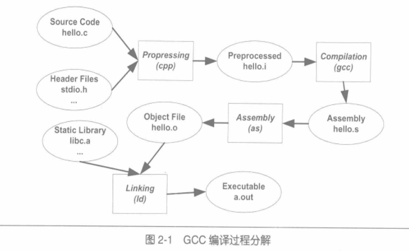 GCC编译过程分解